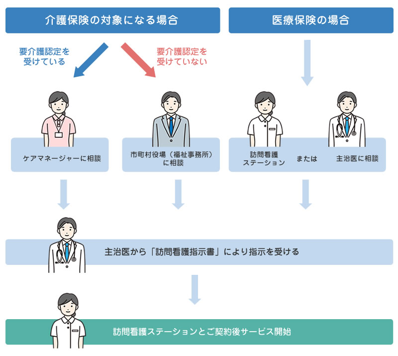 訪問看護ご利用までの流れを説明する画像